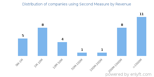 Second Measure clients - distribution by company revenue