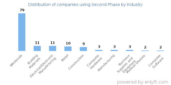 Companies using Second Phase - Distribution by industry