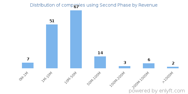 Second Phase clients - distribution by company revenue
