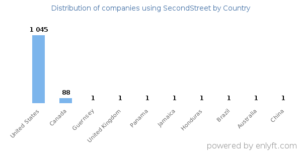 SecondStreet customers by country