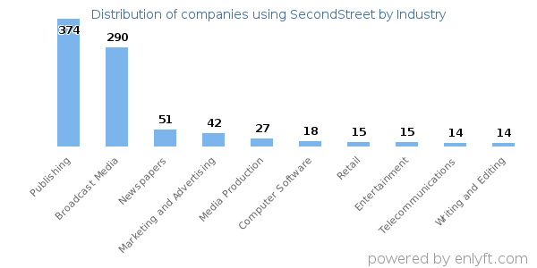 Companies using SecondStreet - Distribution by industry