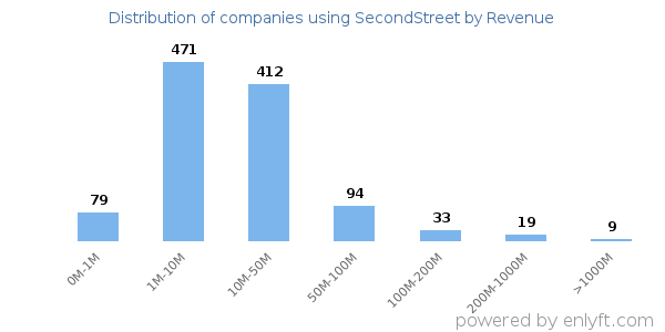 SecondStreet clients - distribution by company revenue