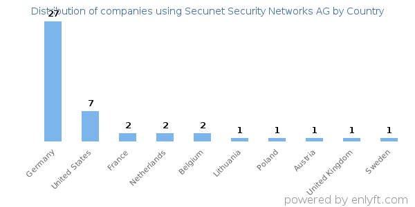 Secunet Security Networks AG customers by country