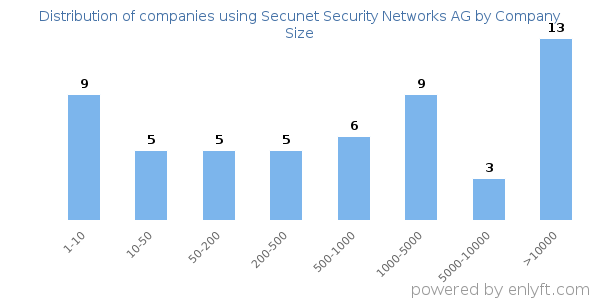 Companies using Secunet Security Networks AG, by size (number of employees)