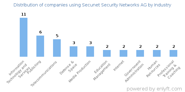 Companies using Secunet Security Networks AG - Distribution by industry