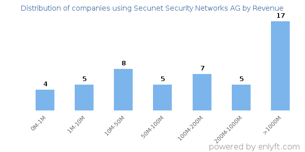 Secunet Security Networks AG clients - distribution by company revenue