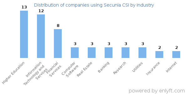 Companies using Secunia CSI - Distribution by industry
