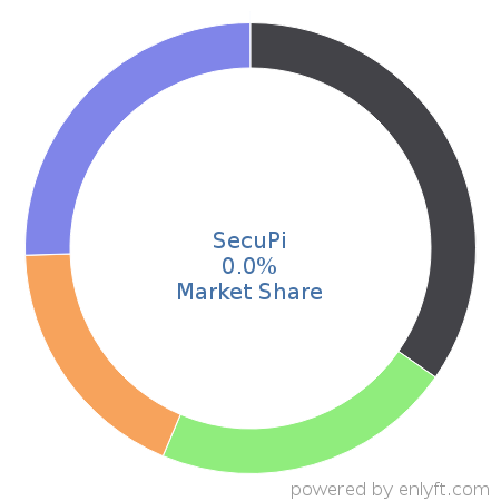 SecuPi market share in Data Security is about 0.0%