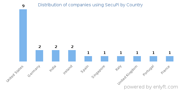 SecuPi customers by country