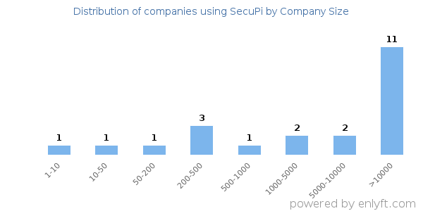 Companies using SecuPi, by size (number of employees)