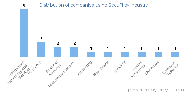 Companies using SecuPi - Distribution by industry