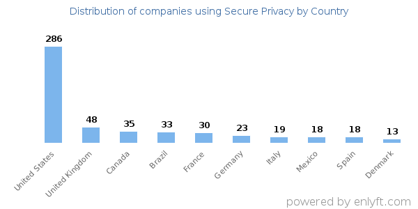 Secure Privacy customers by country