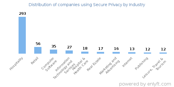 Companies using Secure Privacy - Distribution by industry