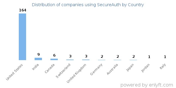 SecureAuth customers by country