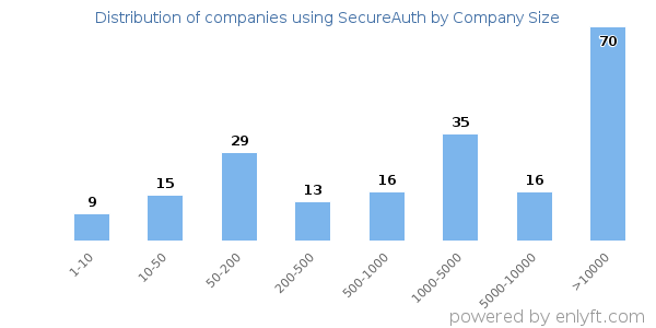 Companies using SecureAuth, by size (number of employees)