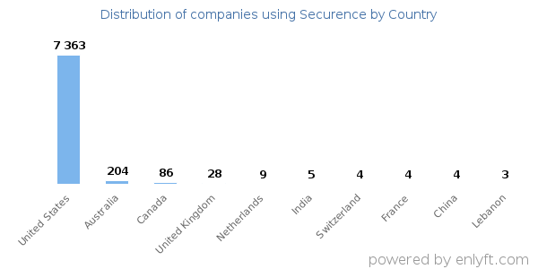 Securence customers by country