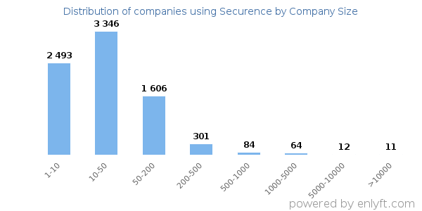 Companies using Securence, by size (number of employees)