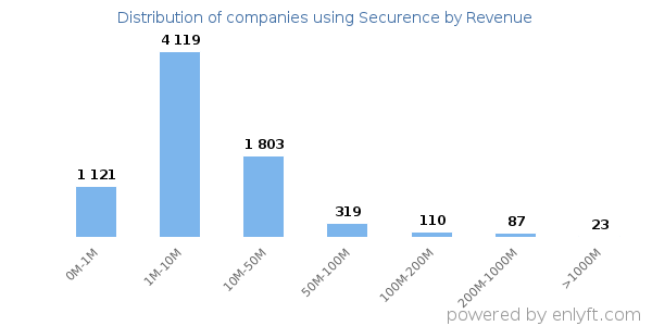 Securence clients - distribution by company revenue