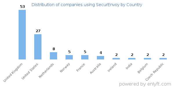 SecurEnvoy customers by country