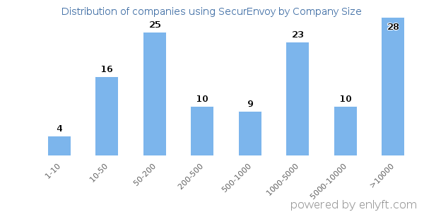 Companies using SecurEnvoy, by size (number of employees)