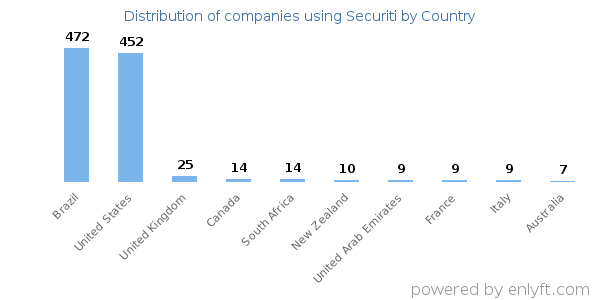 Securiti customers by country