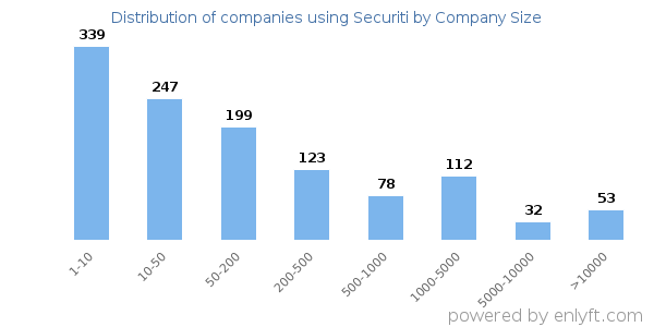 Companies using Securiti, by size (number of employees)