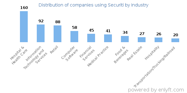 Companies using Securiti - Distribution by industry