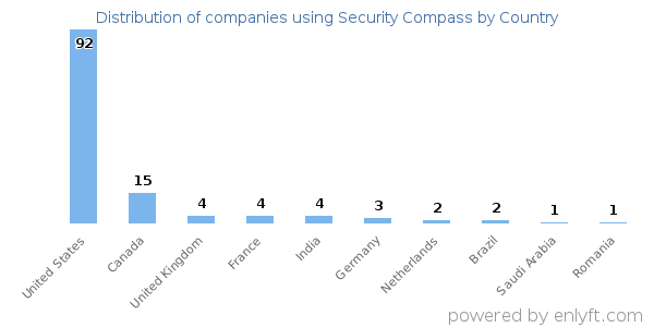 Security Compass customers by country