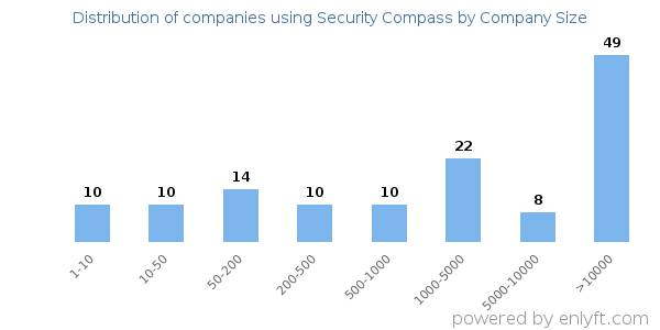 Companies using Security Compass, by size (number of employees)