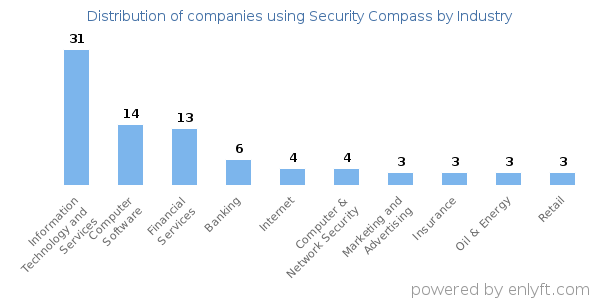 Companies using Security Compass - Distribution by industry