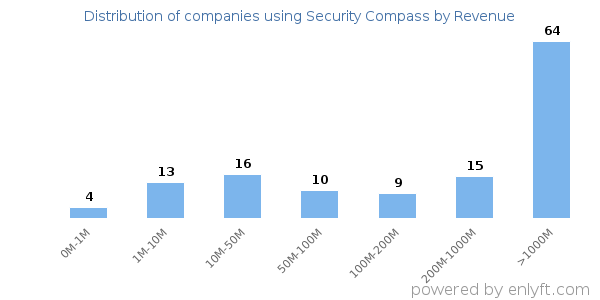 Security Compass clients - distribution by company revenue