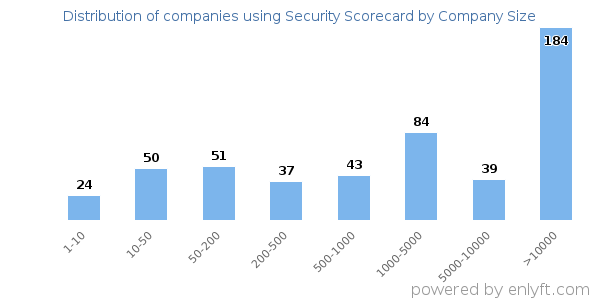 Companies using Security Scorecard, by size (number of employees)