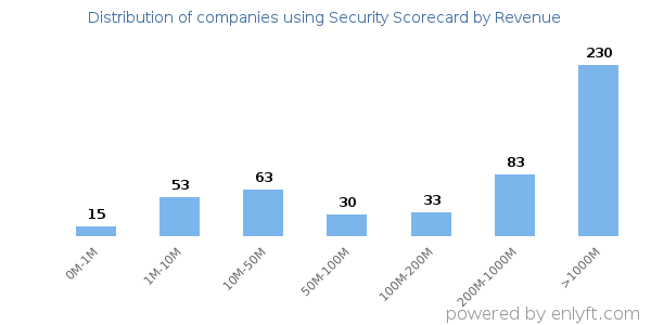 Security Scorecard clients - distribution by company revenue