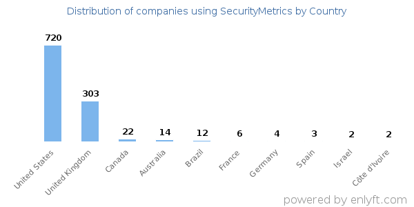 SecurityMetrics customers by country