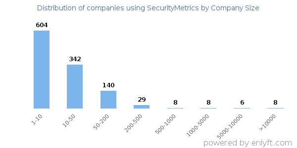 Companies using SecurityMetrics, by size (number of employees)