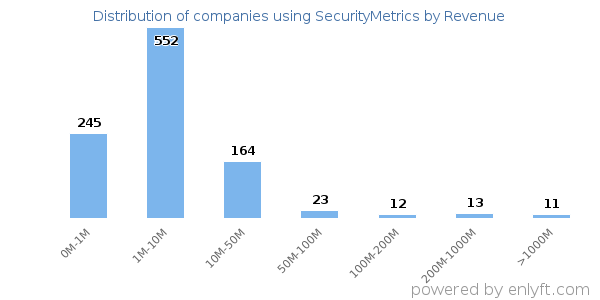 SecurityMetrics clients - distribution by company revenue