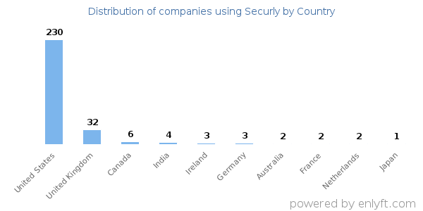 Securly customers by country