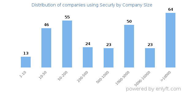 Companies using Securly, by size (number of employees)