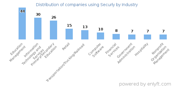 Companies using Securly - Distribution by industry