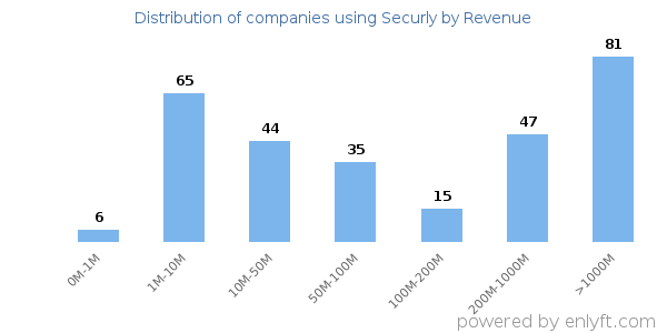 Securly clients - distribution by company revenue