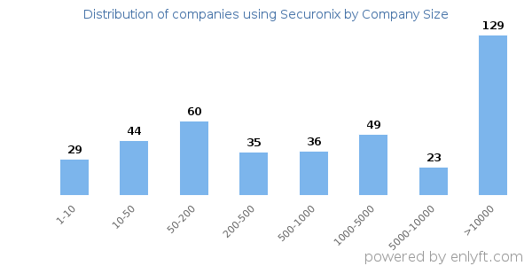 Companies using Securonix, by size (number of employees)