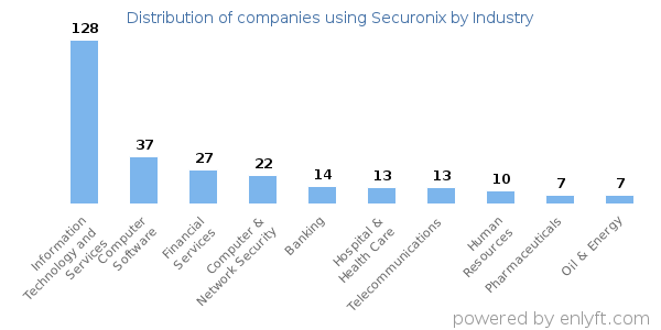 Companies using Securonix - Distribution by industry