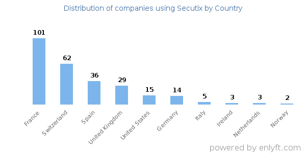 Secutix customers by country