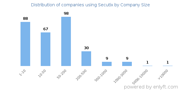 Companies using Secutix, by size (number of employees)