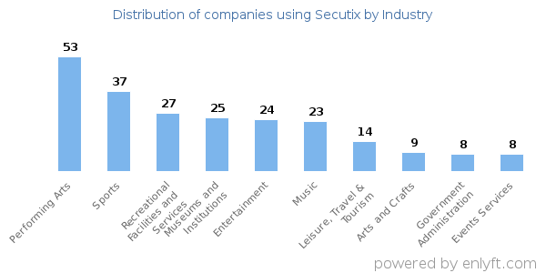 Companies using Secutix - Distribution by industry