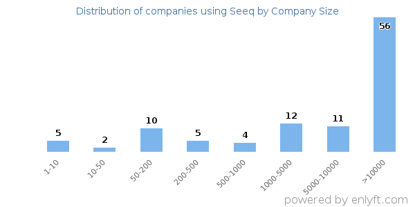 Companies using Seeq, by size (number of employees)