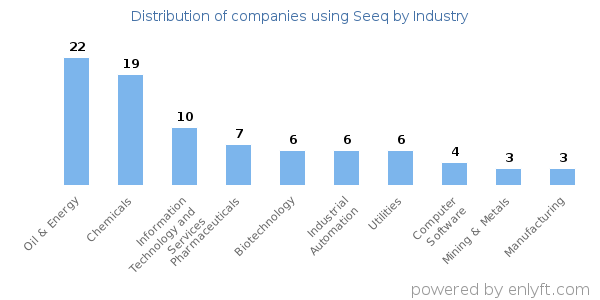 Companies using Seeq - Distribution by industry