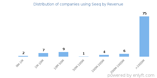 Seeq clients - distribution by company revenue