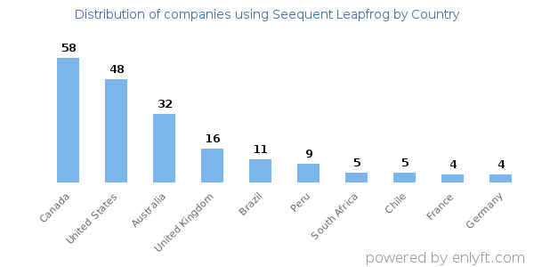 Seequent Leapfrog customers by country