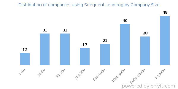 Companies using Seequent Leapfrog, by size (number of employees)